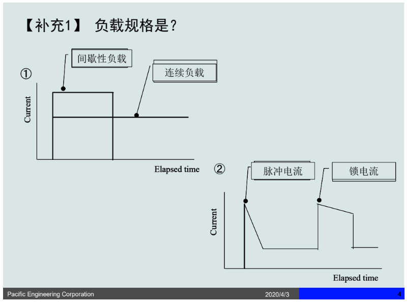 负载规格的说明